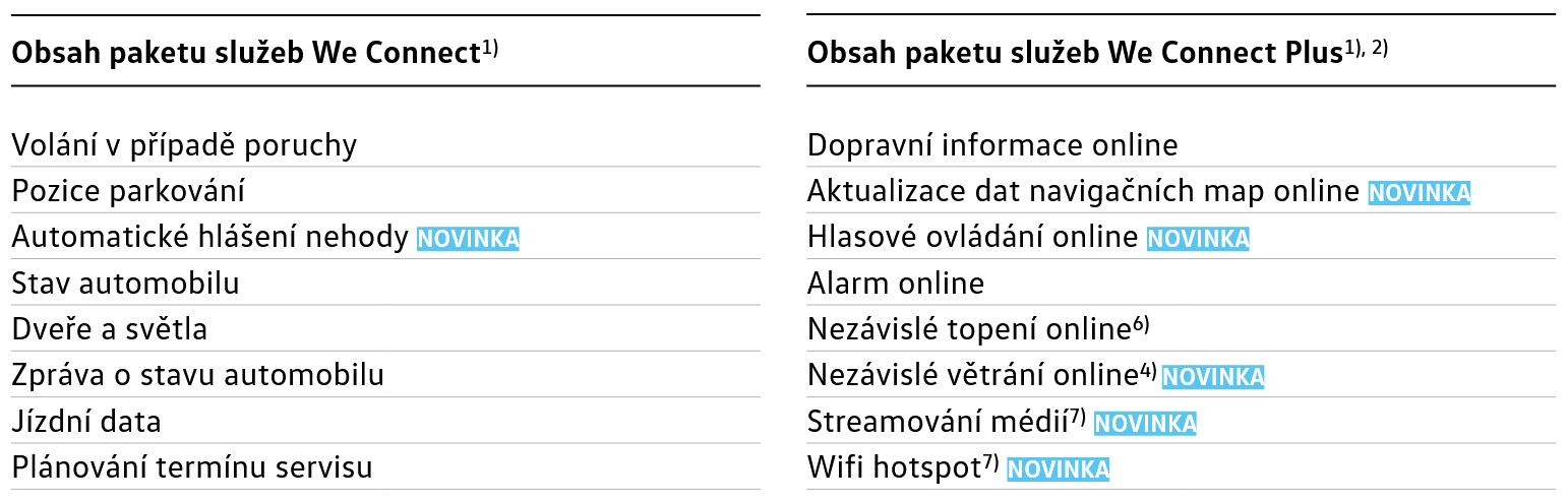 Přehled funkcí We Connect a We Connect Plus
